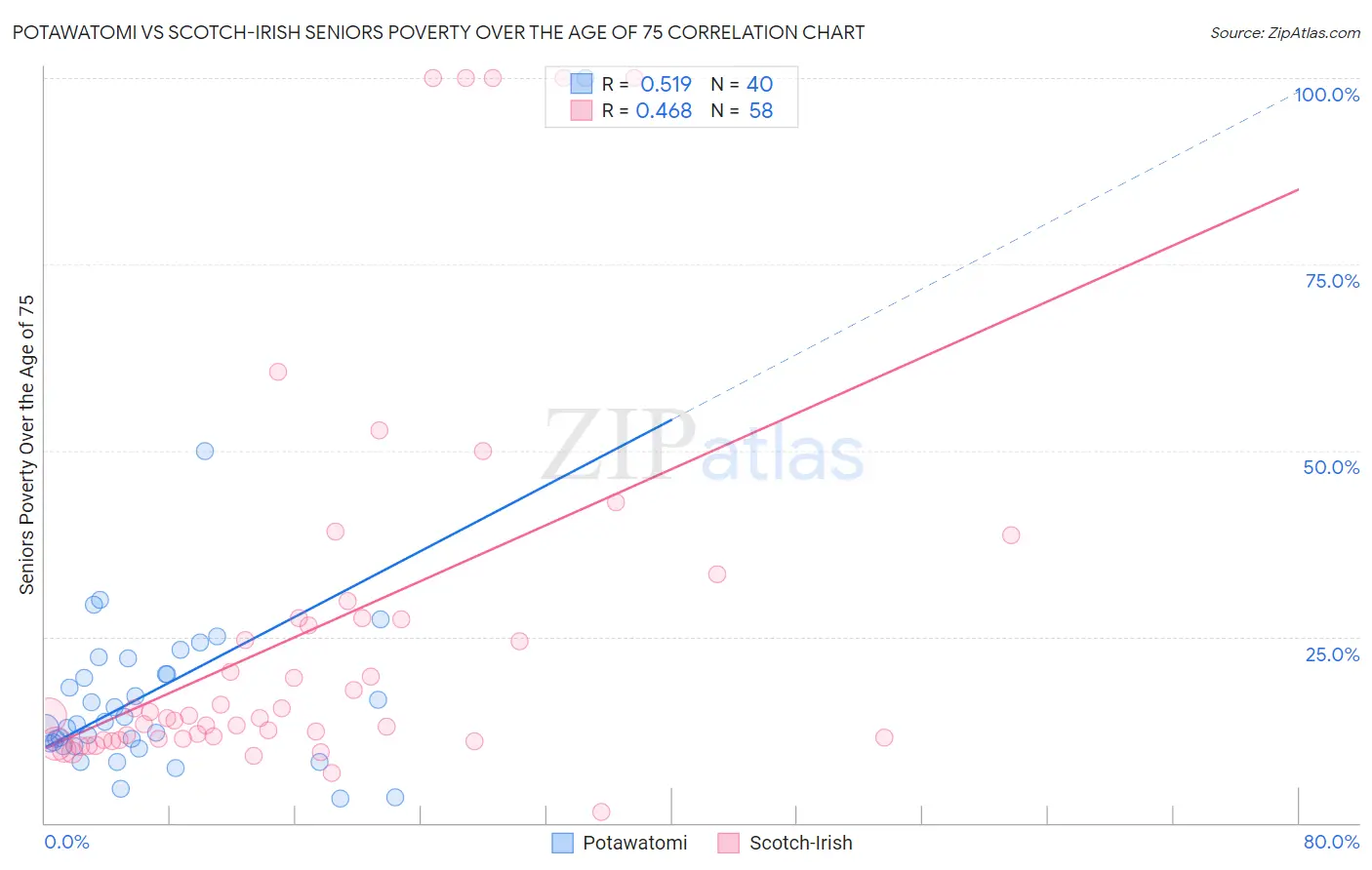Potawatomi vs Scotch-Irish Seniors Poverty Over the Age of 75