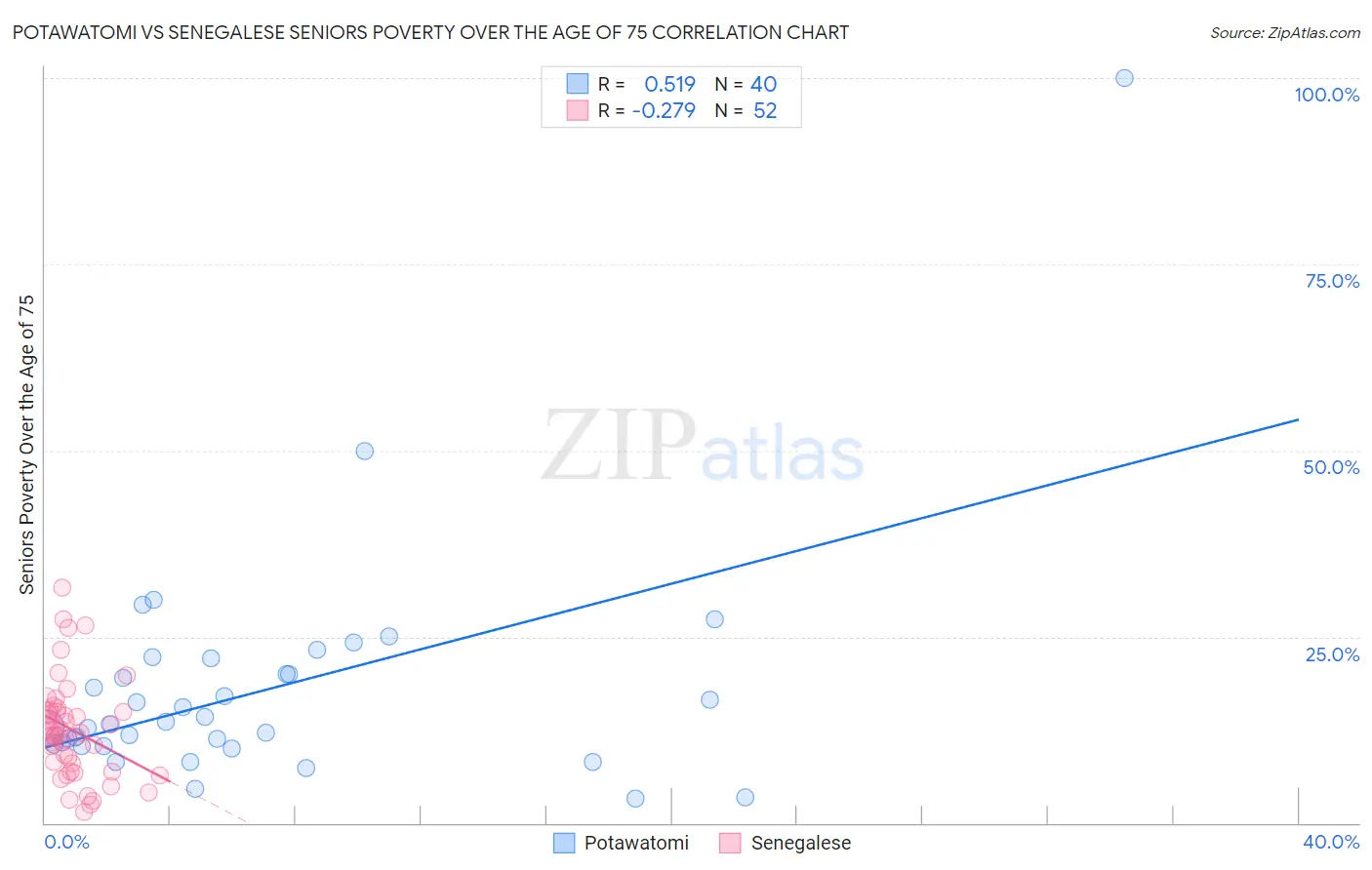 Potawatomi vs Senegalese Seniors Poverty Over the Age of 75