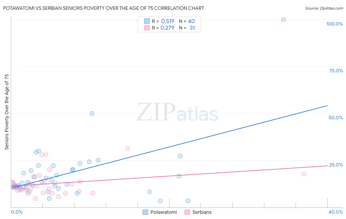 Potawatomi vs Serbian Seniors Poverty Over the Age of 75