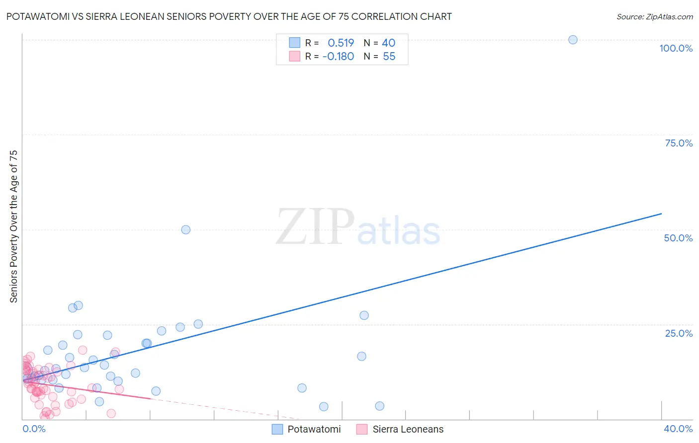 Potawatomi vs Sierra Leonean Seniors Poverty Over the Age of 75