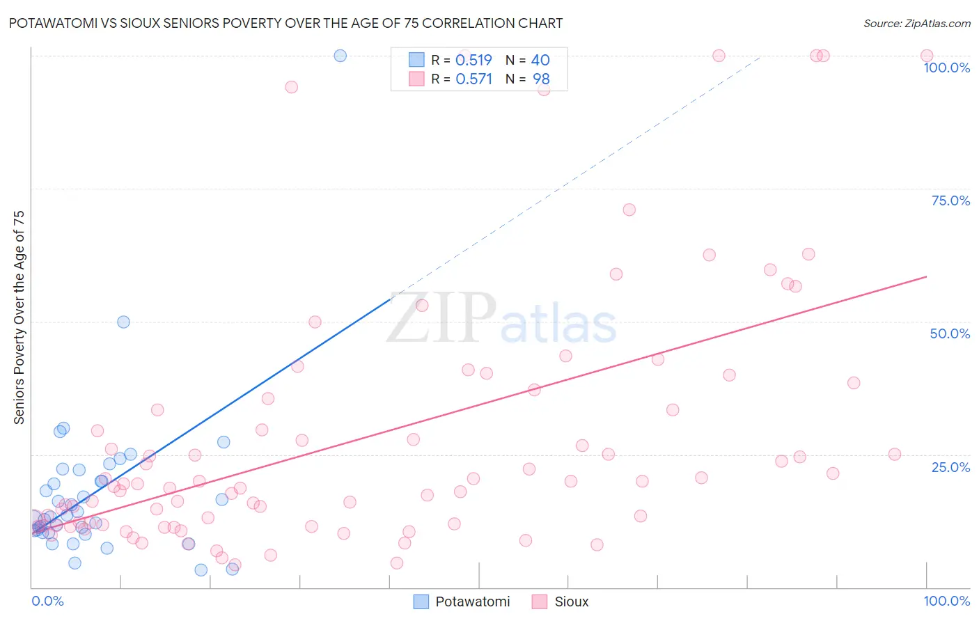 Potawatomi vs Sioux Seniors Poverty Over the Age of 75