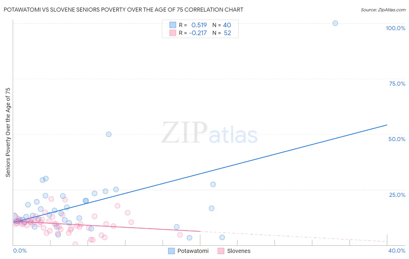 Potawatomi vs Slovene Seniors Poverty Over the Age of 75