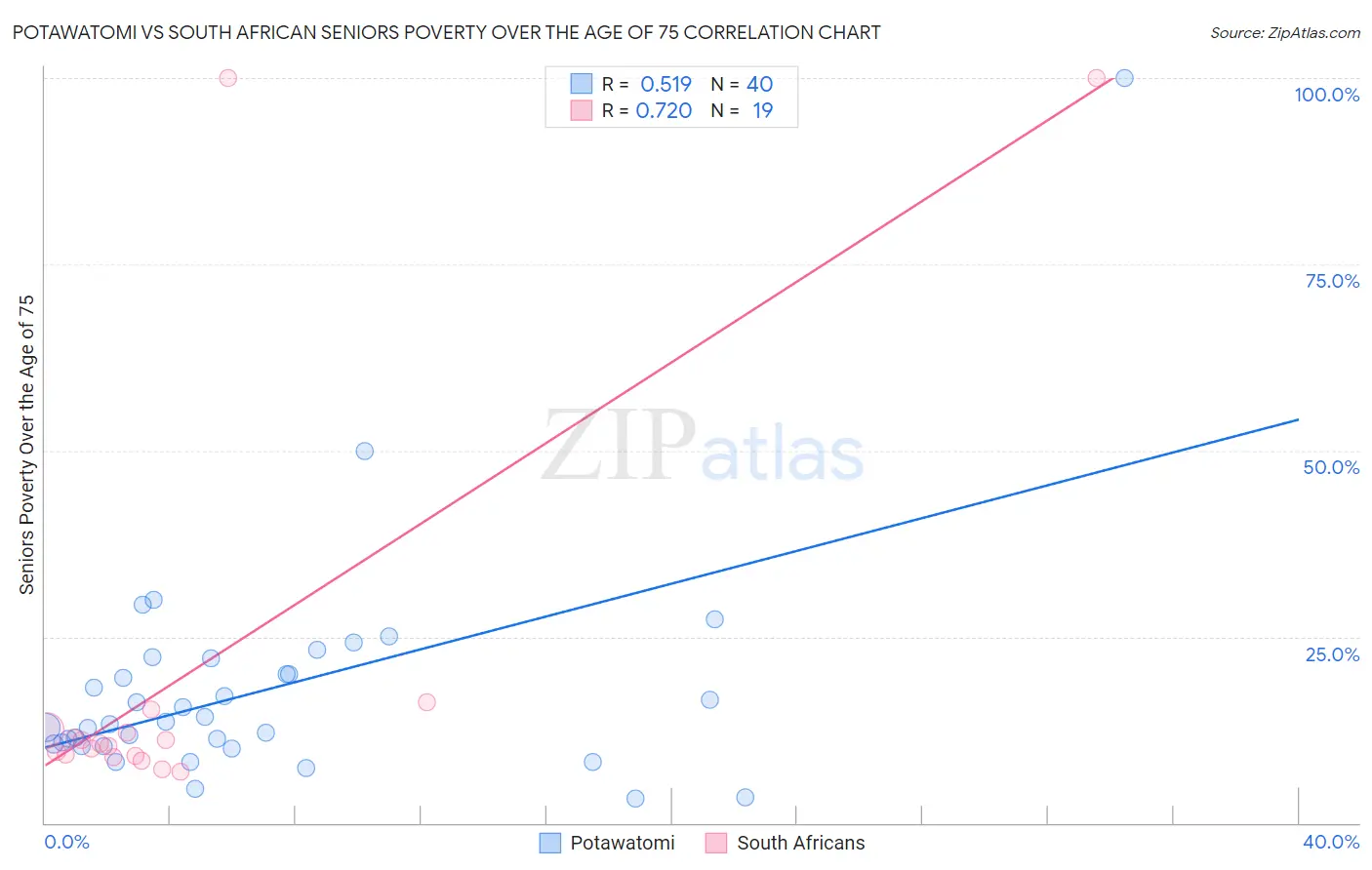 Potawatomi vs South African Seniors Poverty Over the Age of 75