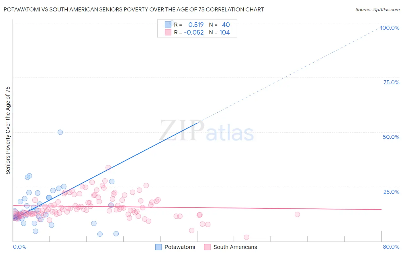 Potawatomi vs South American Seniors Poverty Over the Age of 75