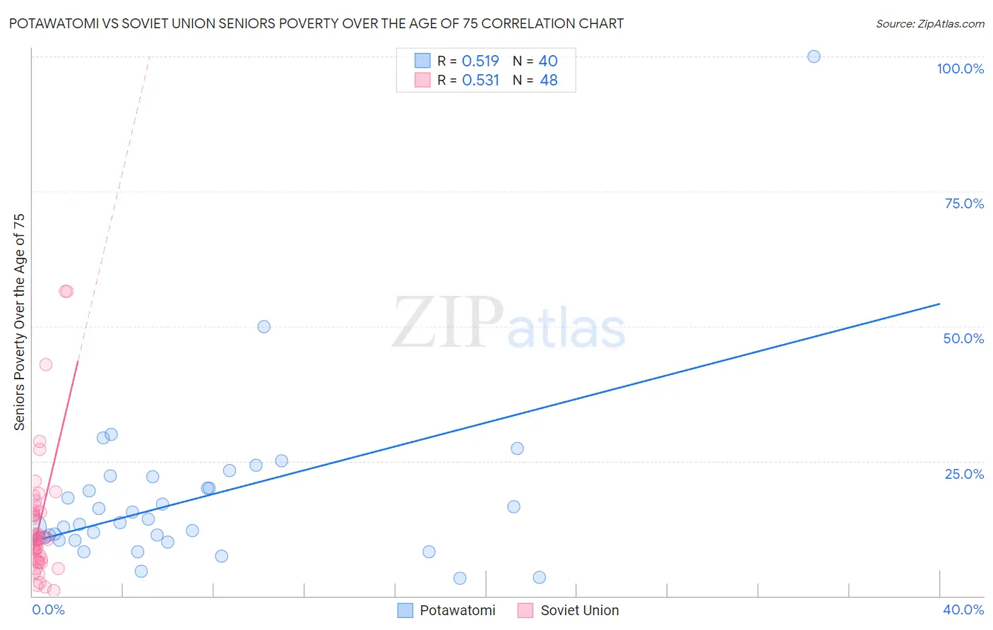 Potawatomi vs Soviet Union Seniors Poverty Over the Age of 75