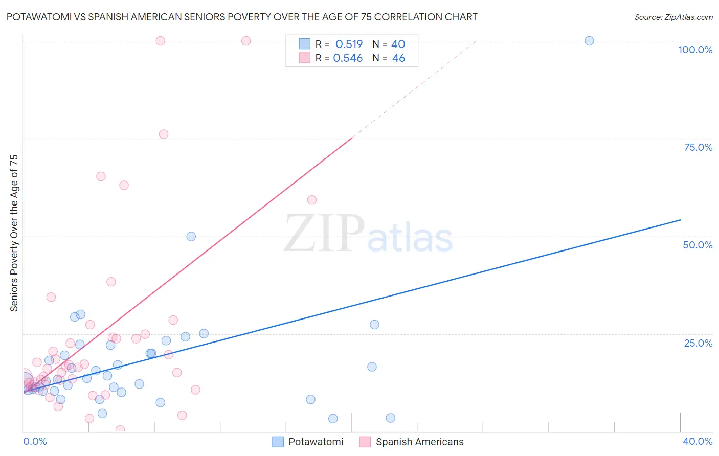 Potawatomi vs Spanish American Seniors Poverty Over the Age of 75