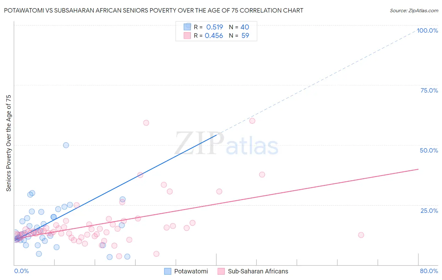 Potawatomi vs Subsaharan African Seniors Poverty Over the Age of 75