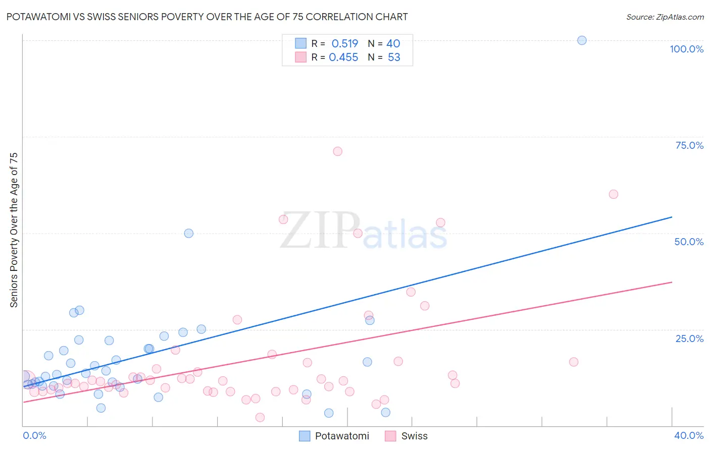 Potawatomi vs Swiss Seniors Poverty Over the Age of 75