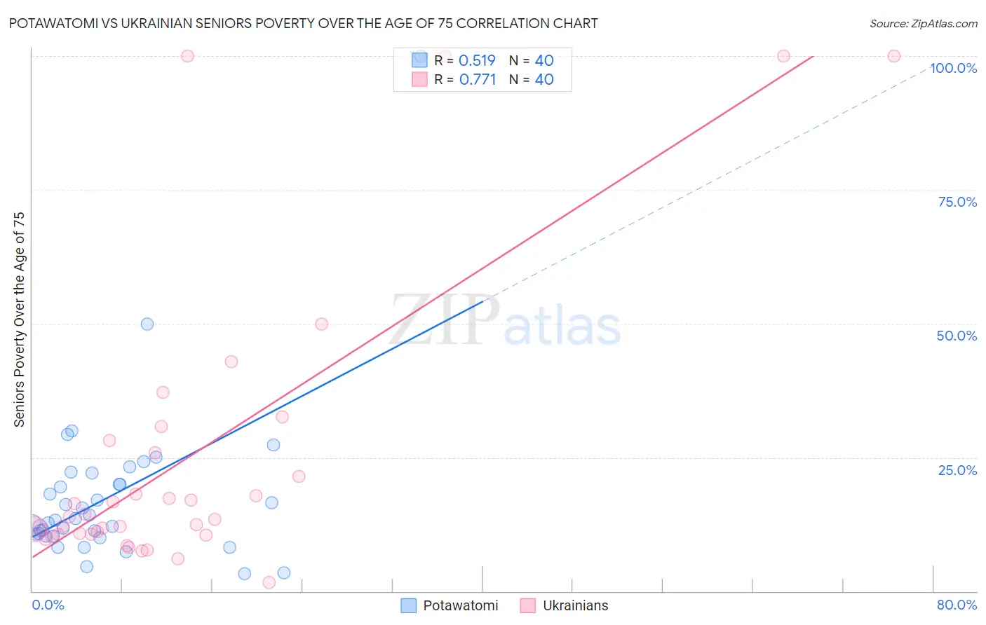 Potawatomi vs Ukrainian Seniors Poverty Over the Age of 75