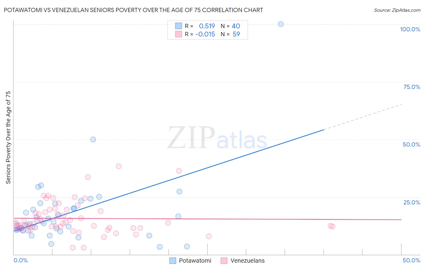 Potawatomi vs Venezuelan Seniors Poverty Over the Age of 75
