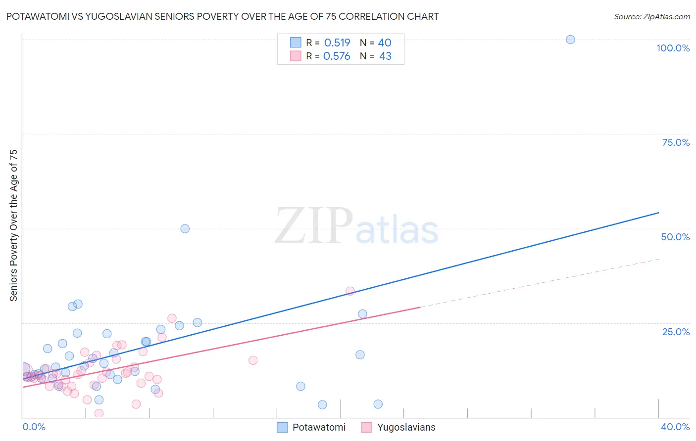 Potawatomi vs Yugoslavian Seniors Poverty Over the Age of 75