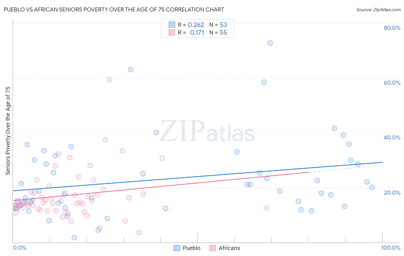 Pueblo vs African Seniors Poverty Over the Age of 75