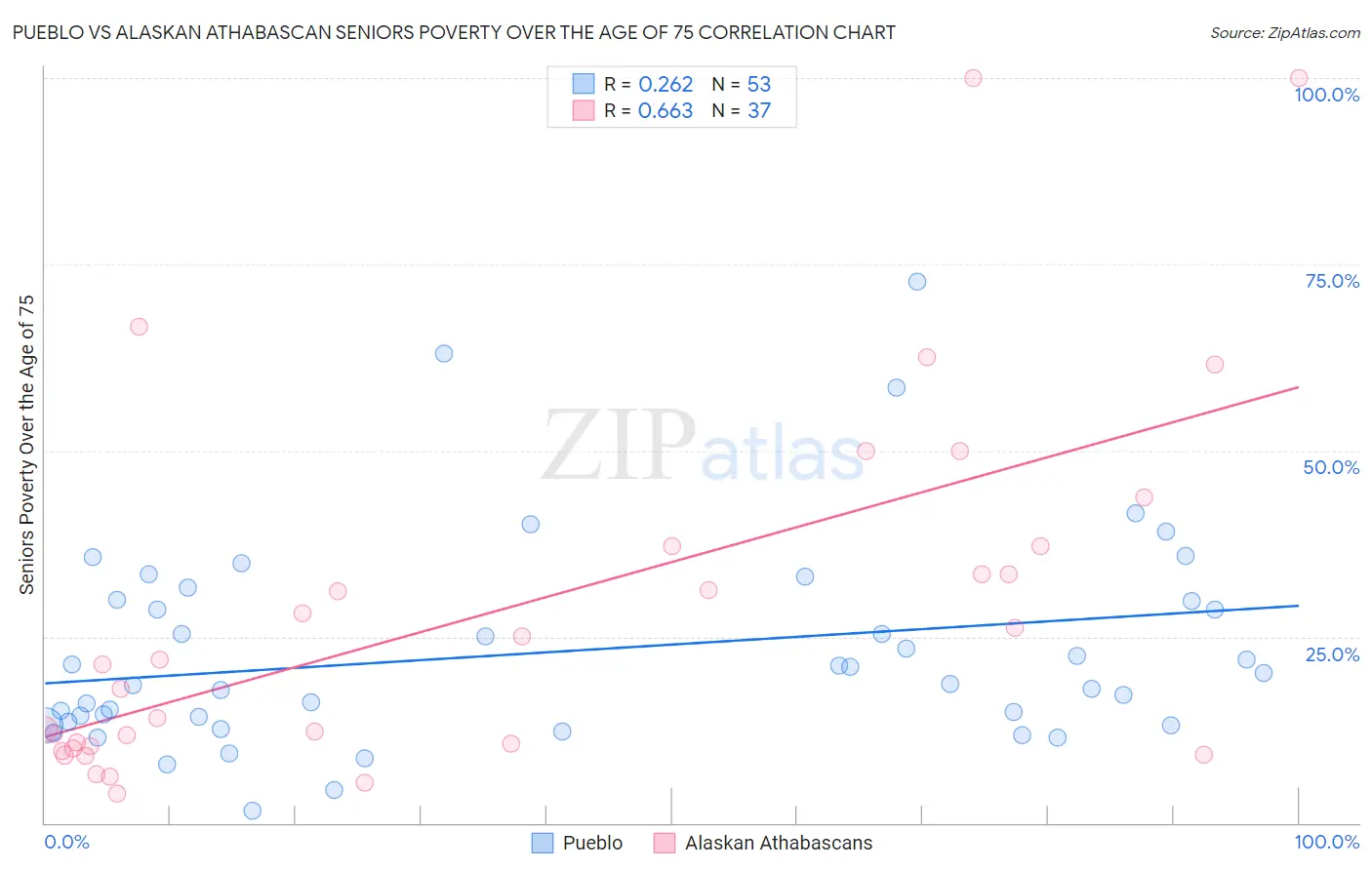 Pueblo vs Alaskan Athabascan Seniors Poverty Over the Age of 75
