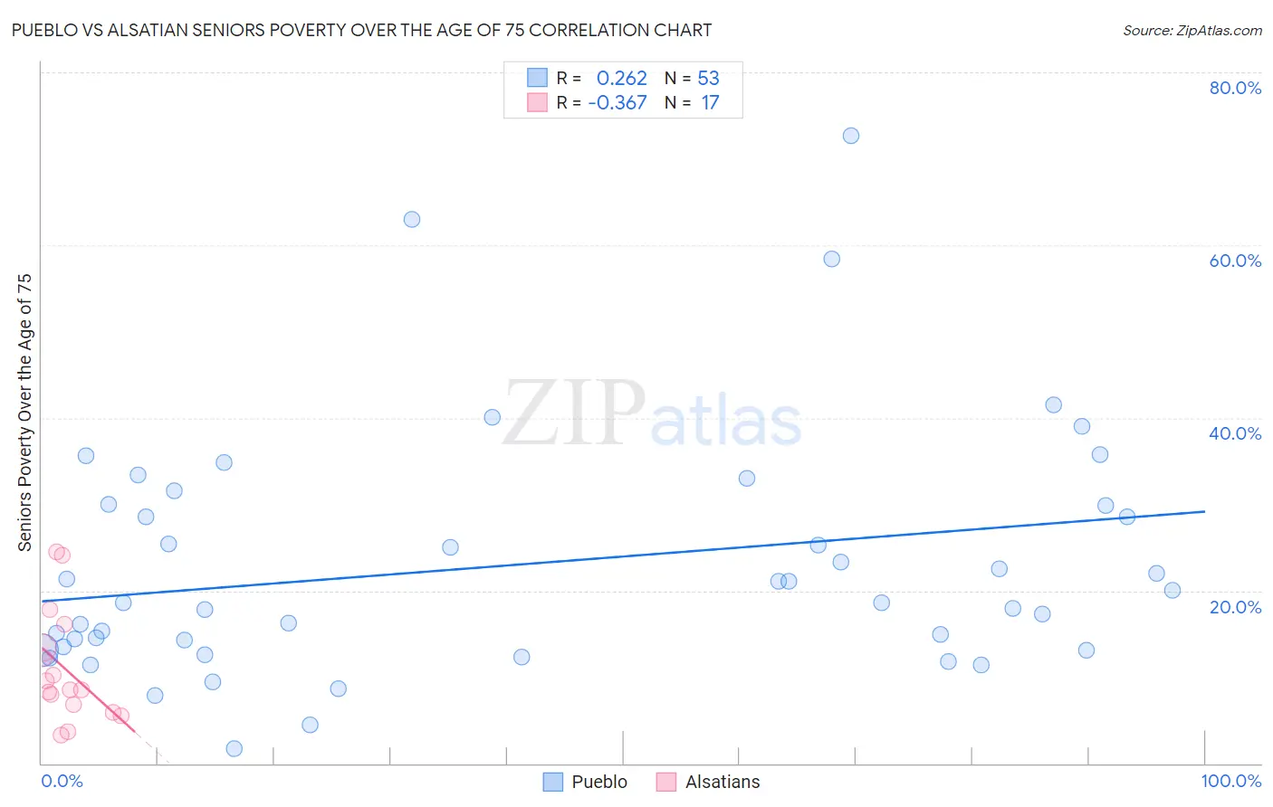 Pueblo vs Alsatian Seniors Poverty Over the Age of 75