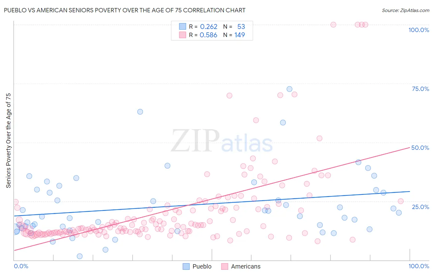 Pueblo vs American Seniors Poverty Over the Age of 75
