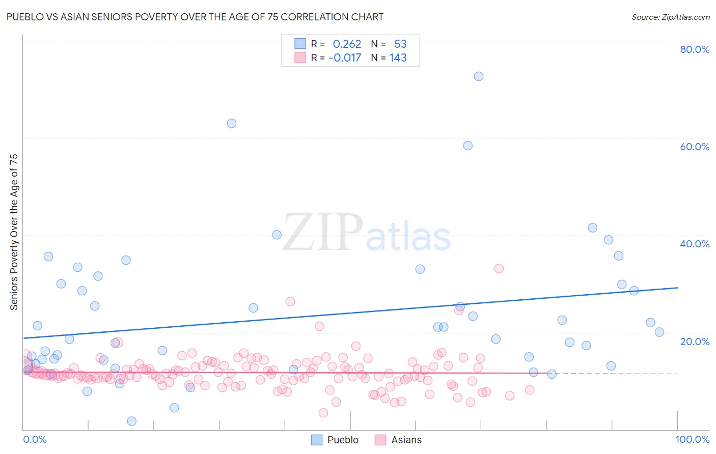 Pueblo vs Asian Seniors Poverty Over the Age of 75