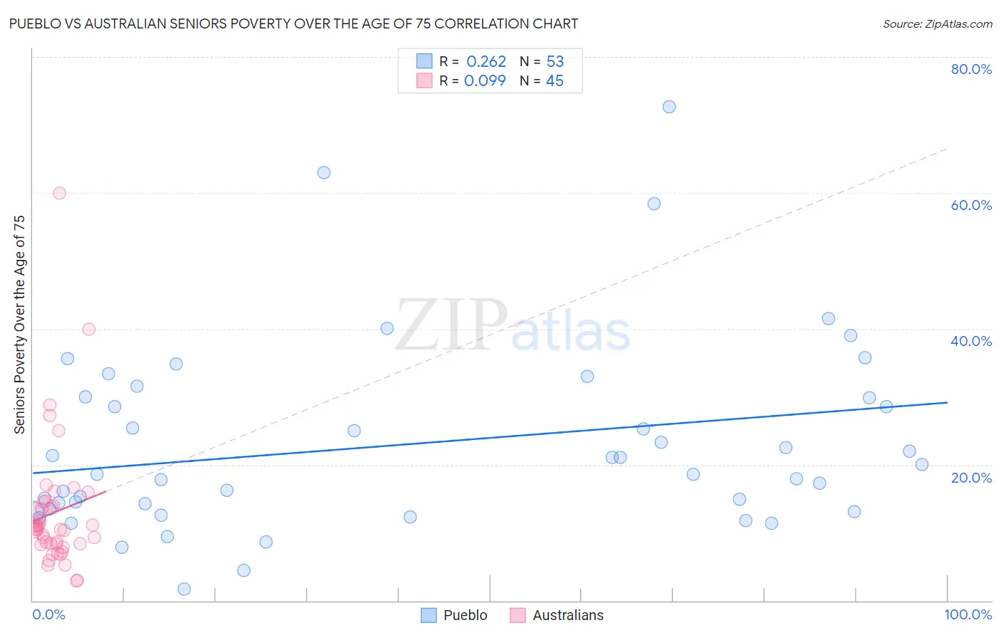 Pueblo vs Australian Seniors Poverty Over the Age of 75
