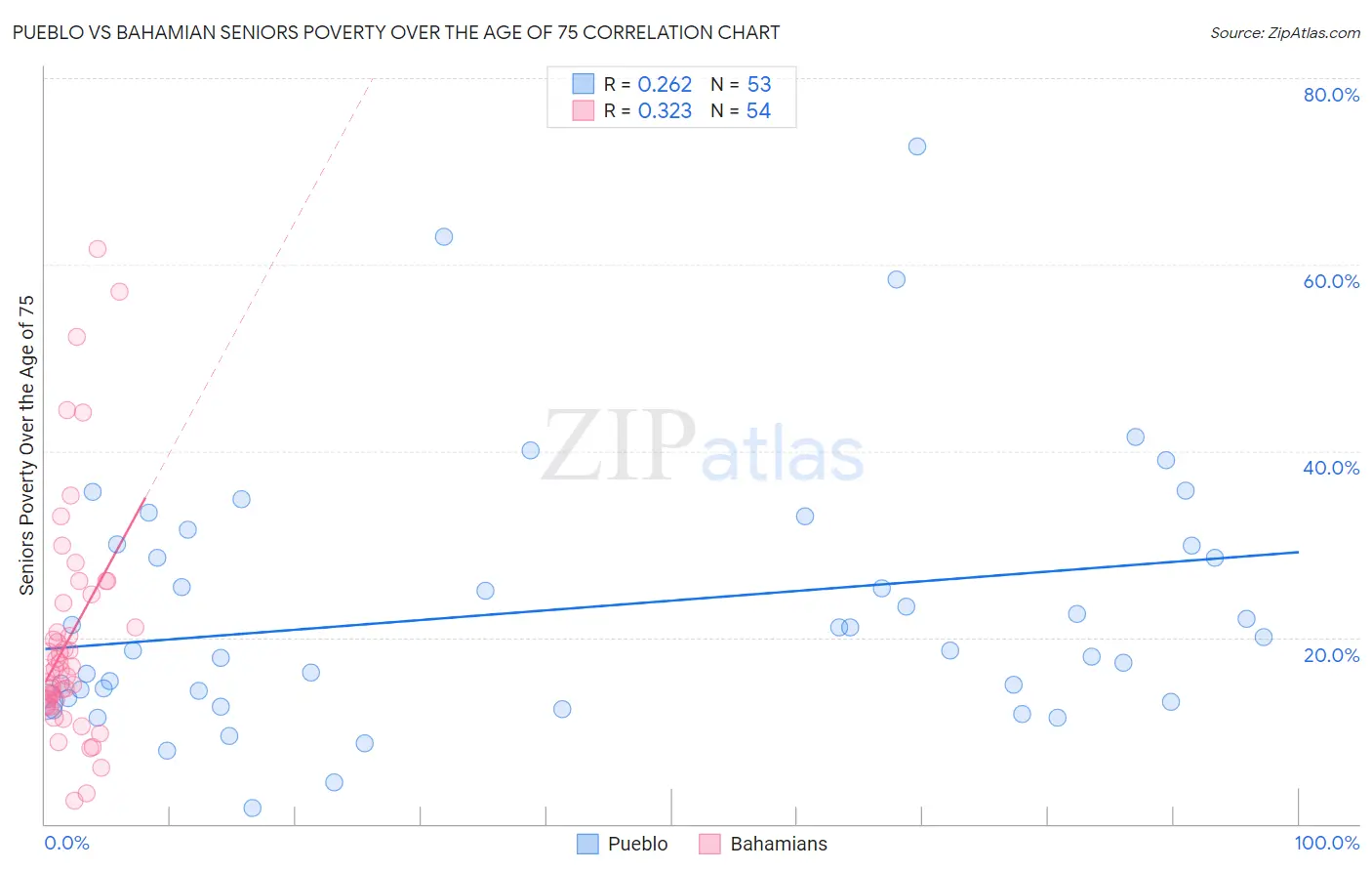Pueblo vs Bahamian Seniors Poverty Over the Age of 75