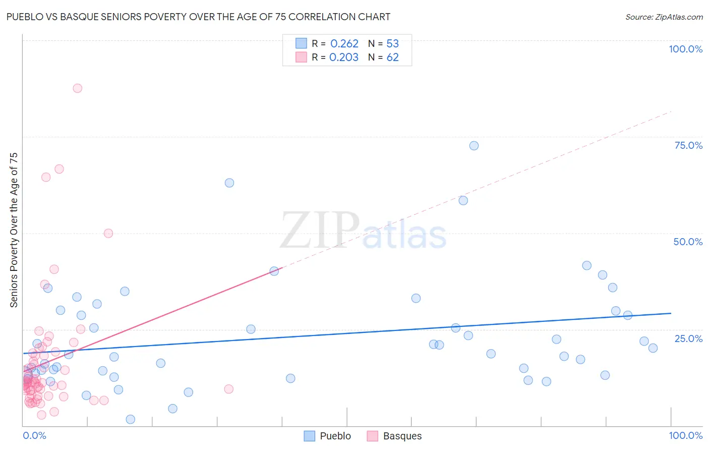 Pueblo vs Basque Seniors Poverty Over the Age of 75