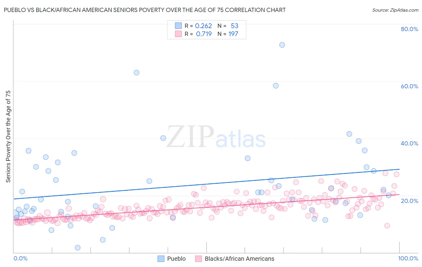 Pueblo vs Black/African American Seniors Poverty Over the Age of 75