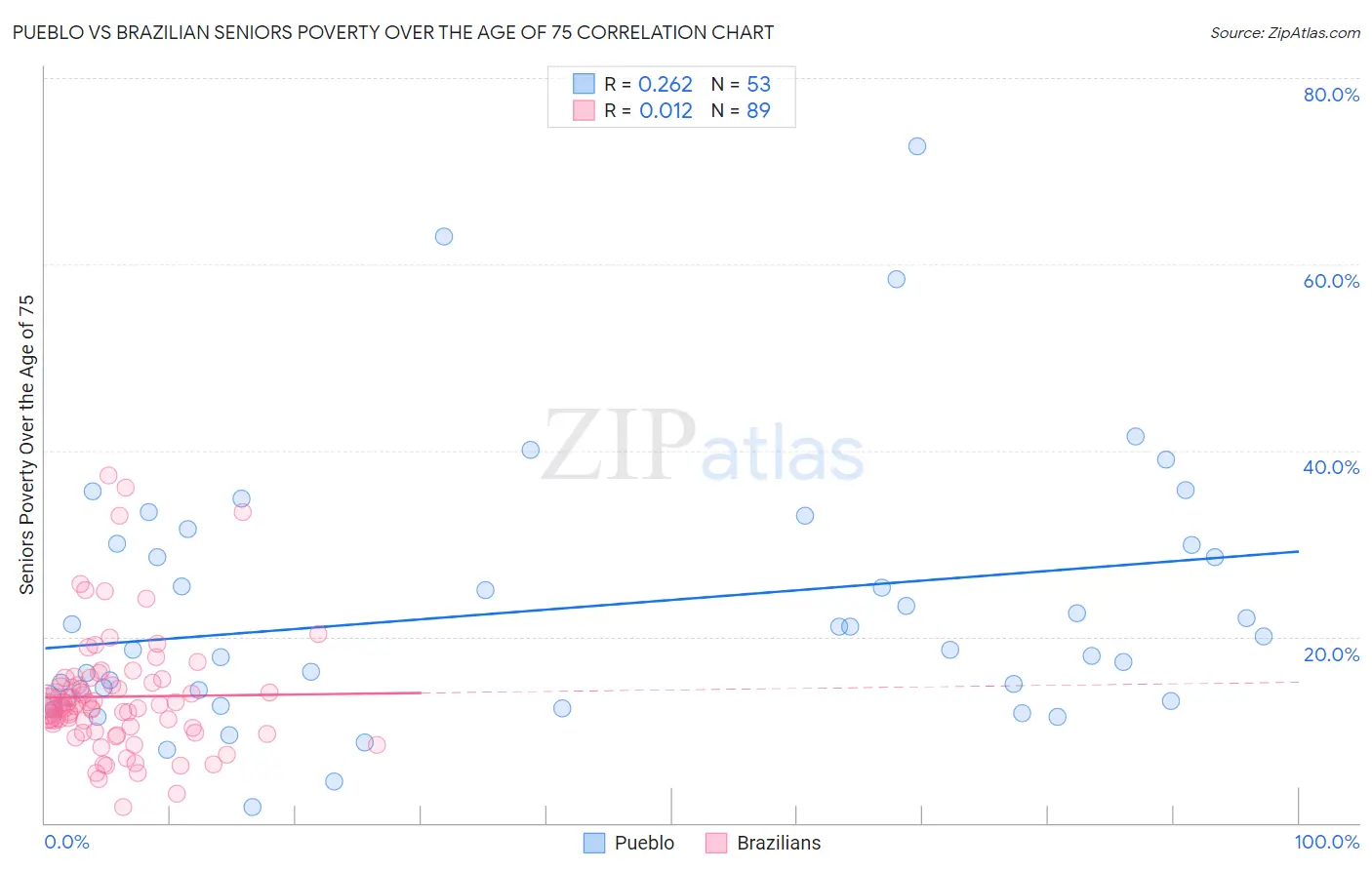 Pueblo vs Brazilian Seniors Poverty Over the Age of 75