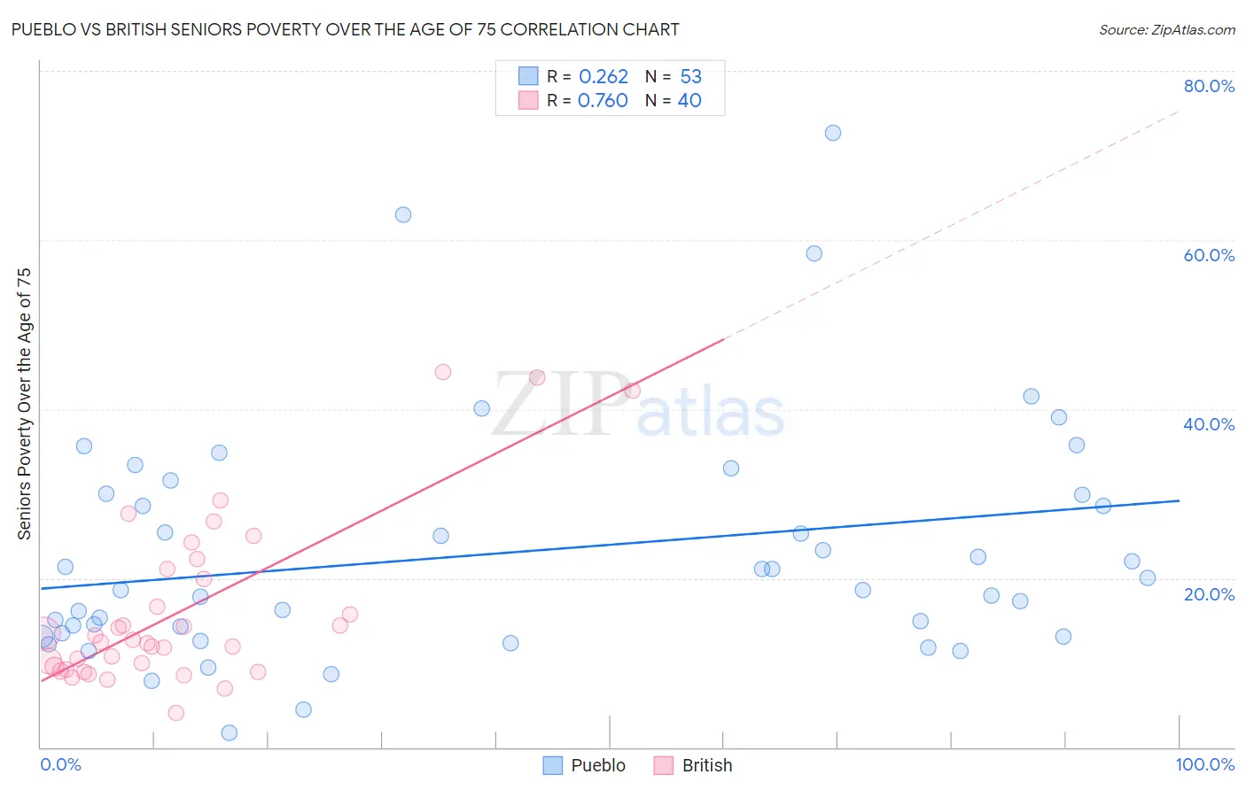 Pueblo vs British Seniors Poverty Over the Age of 75