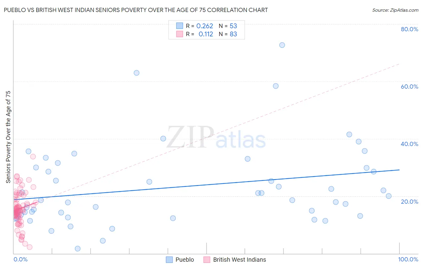 Pueblo vs British West Indian Seniors Poverty Over the Age of 75
