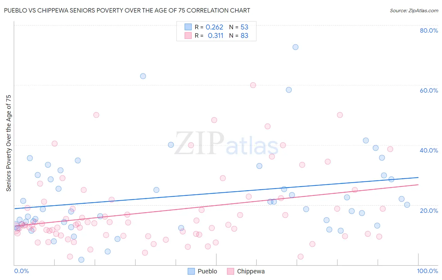 Pueblo vs Chippewa Seniors Poverty Over the Age of 75