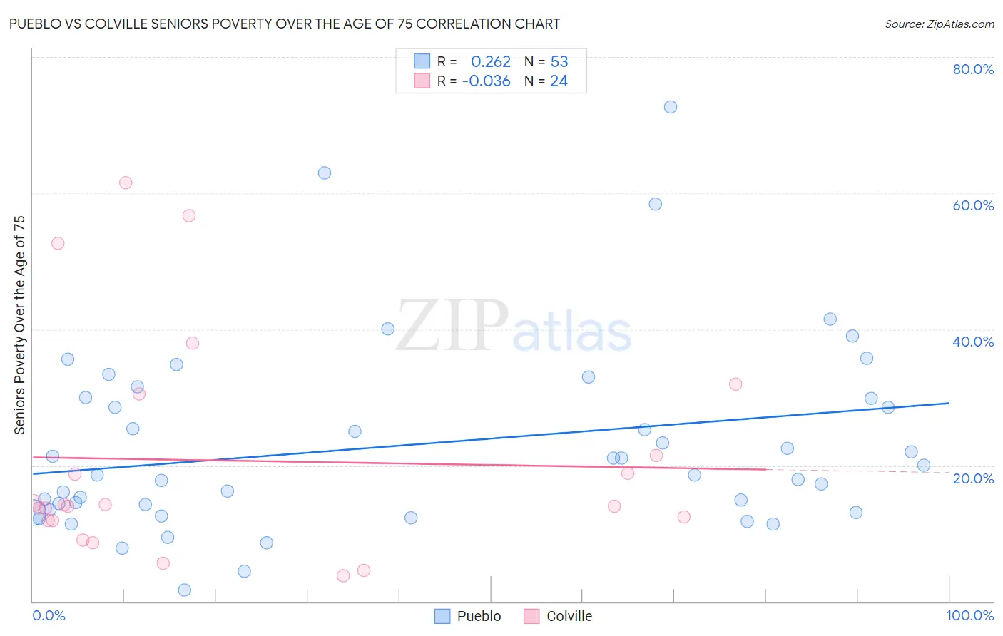 Pueblo vs Colville Seniors Poverty Over the Age of 75