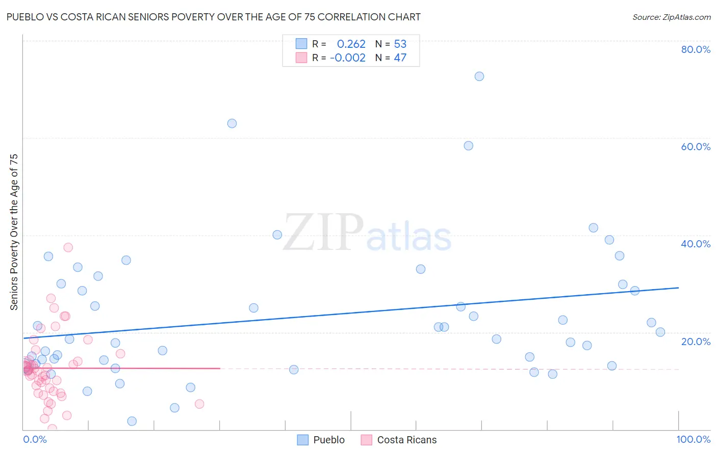Pueblo vs Costa Rican Seniors Poverty Over the Age of 75