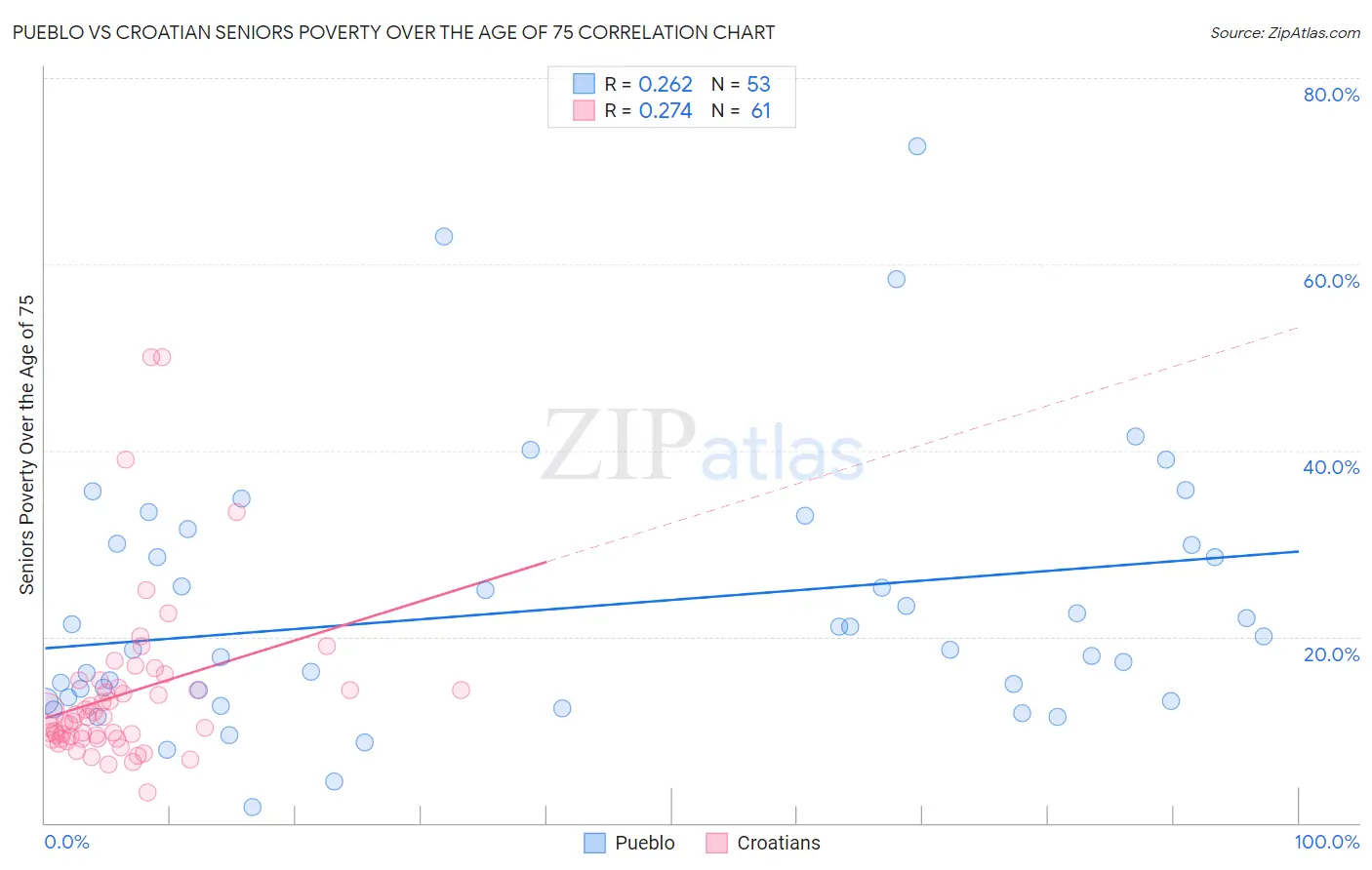 Pueblo vs Croatian Seniors Poverty Over the Age of 75