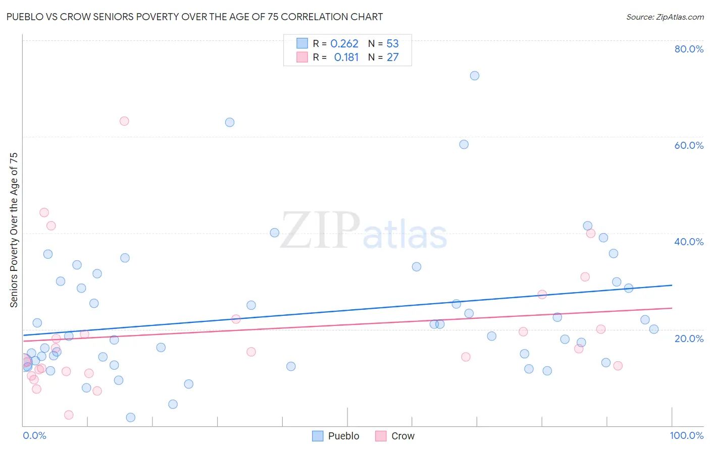 Pueblo vs Crow Seniors Poverty Over the Age of 75