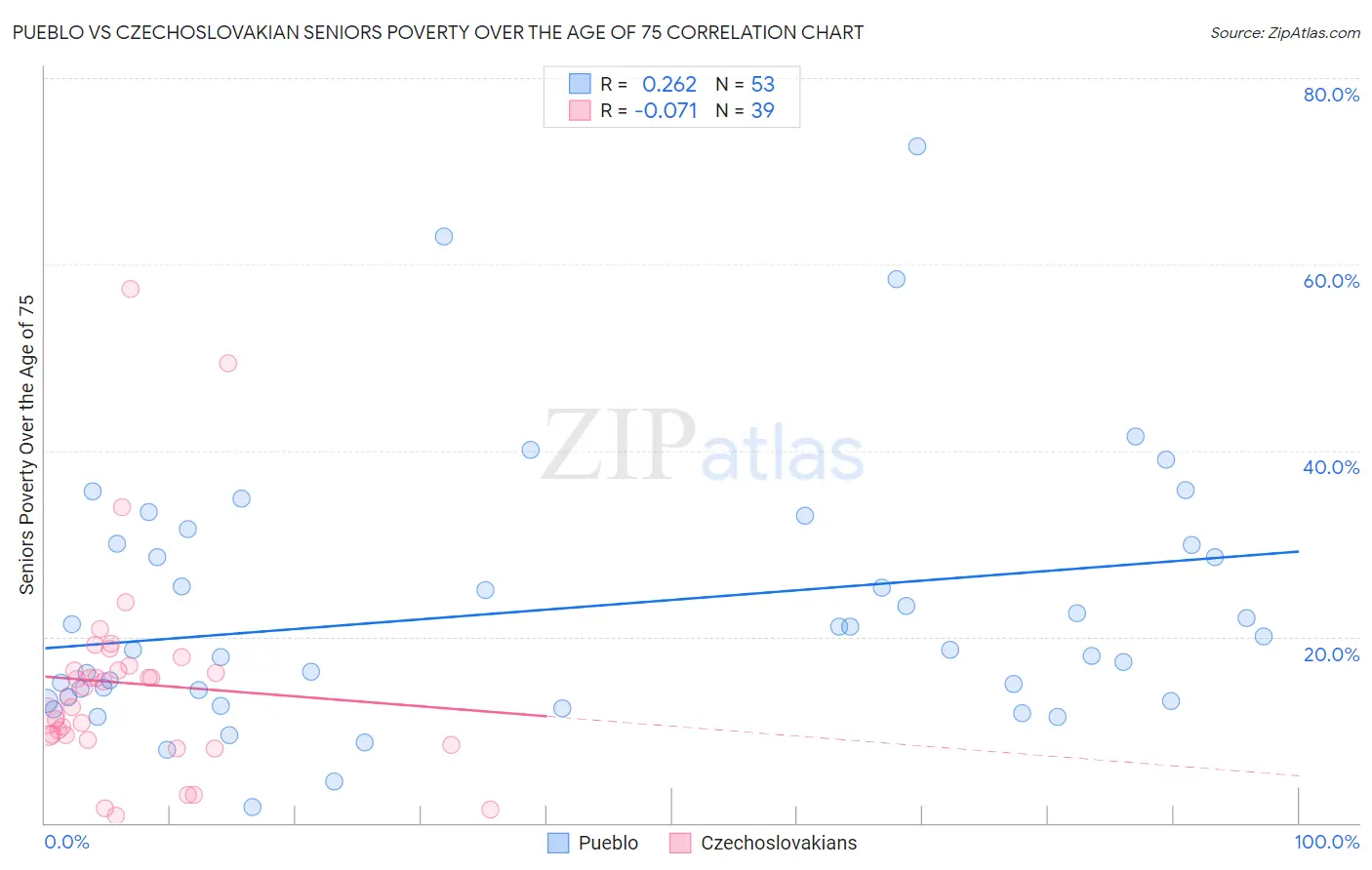 Pueblo vs Czechoslovakian Seniors Poverty Over the Age of 75