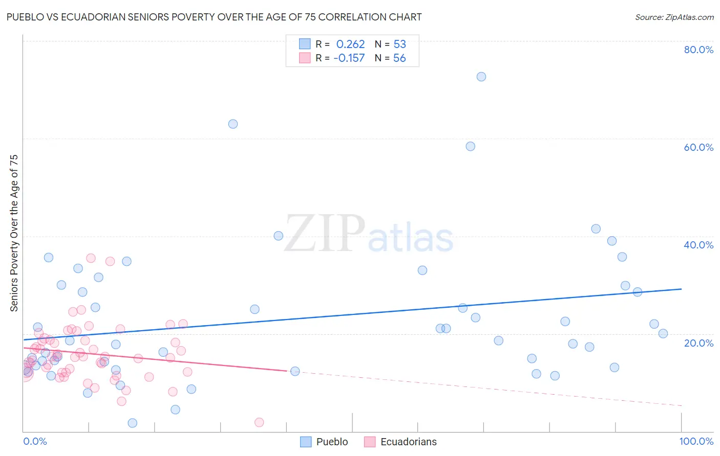 Pueblo vs Ecuadorian Seniors Poverty Over the Age of 75