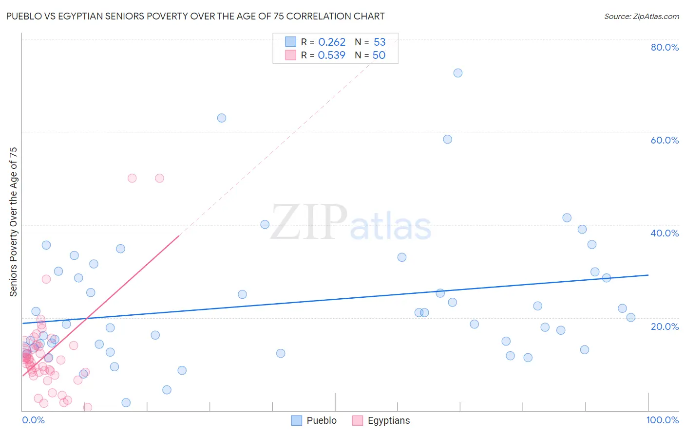 Pueblo vs Egyptian Seniors Poverty Over the Age of 75