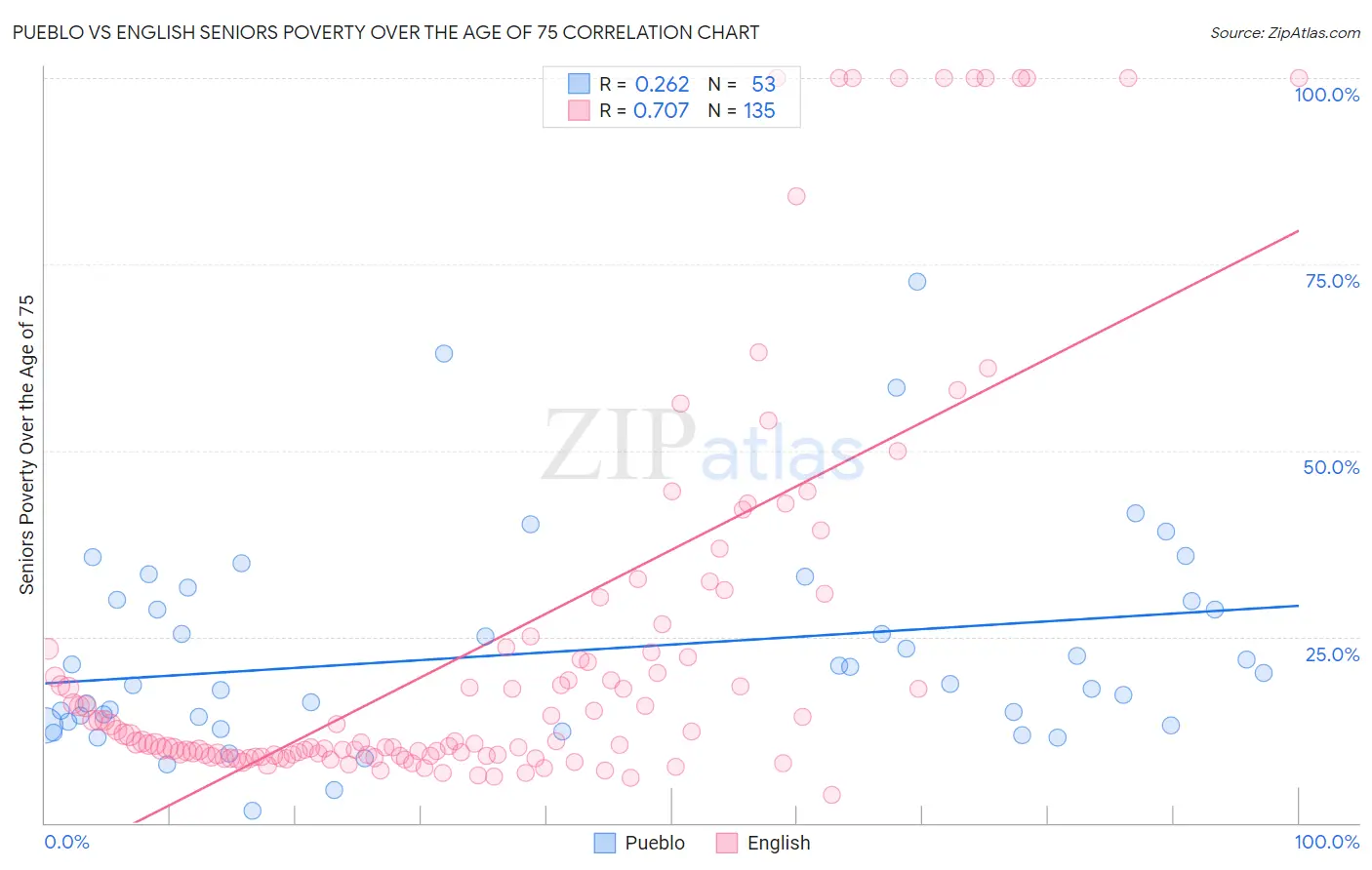 Pueblo vs English Seniors Poverty Over the Age of 75