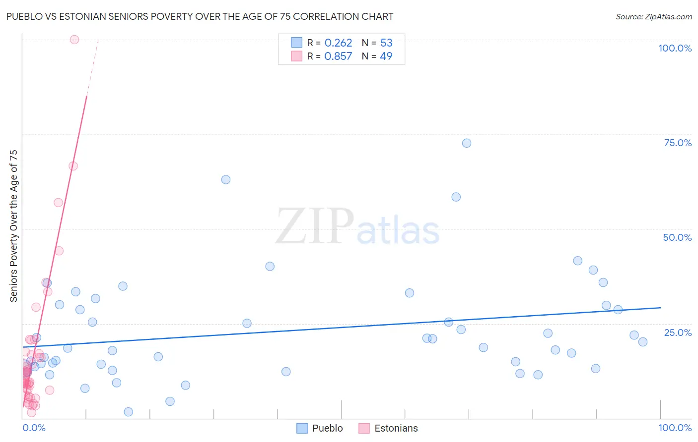 Pueblo vs Estonian Seniors Poverty Over the Age of 75