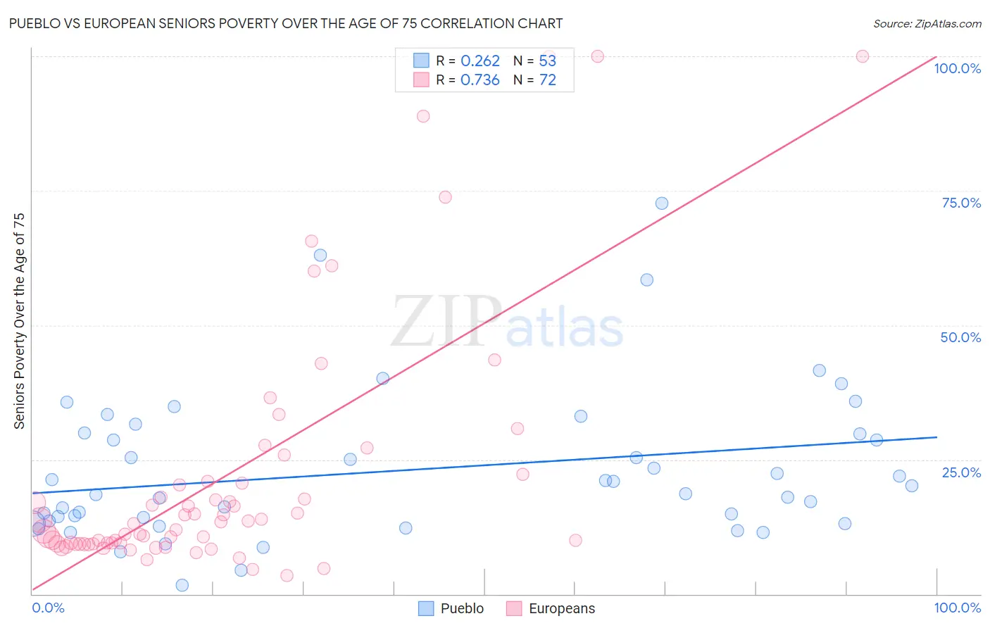 Pueblo vs European Seniors Poverty Over the Age of 75