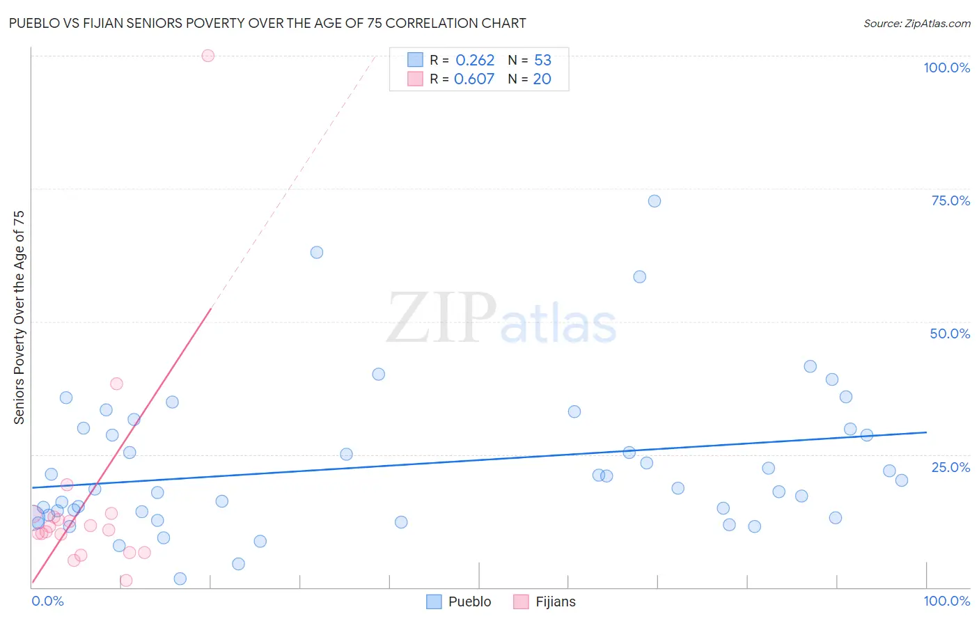 Pueblo vs Fijian Seniors Poverty Over the Age of 75