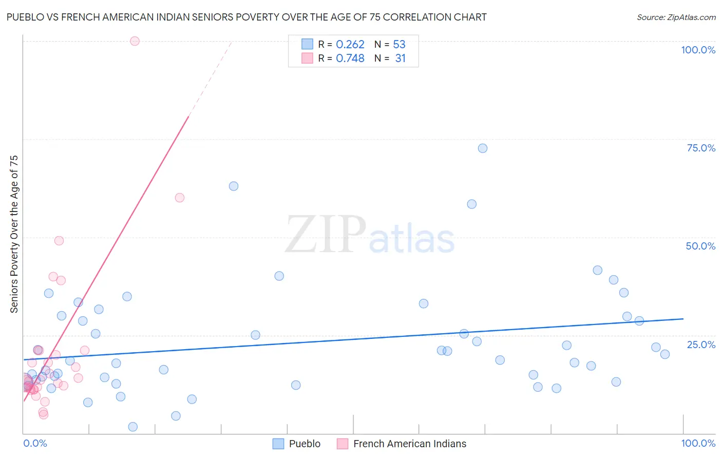 Pueblo vs French American Indian Seniors Poverty Over the Age of 75