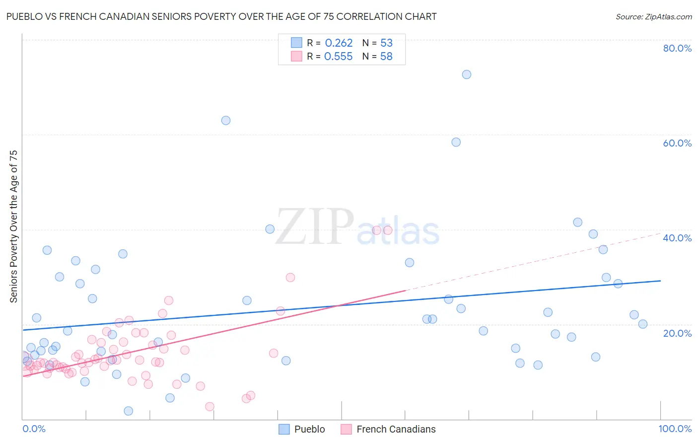 Pueblo vs French Canadian Seniors Poverty Over the Age of 75