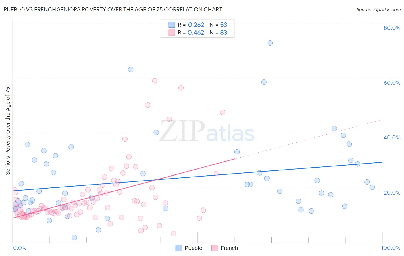 Pueblo vs French Seniors Poverty Over the Age of 75