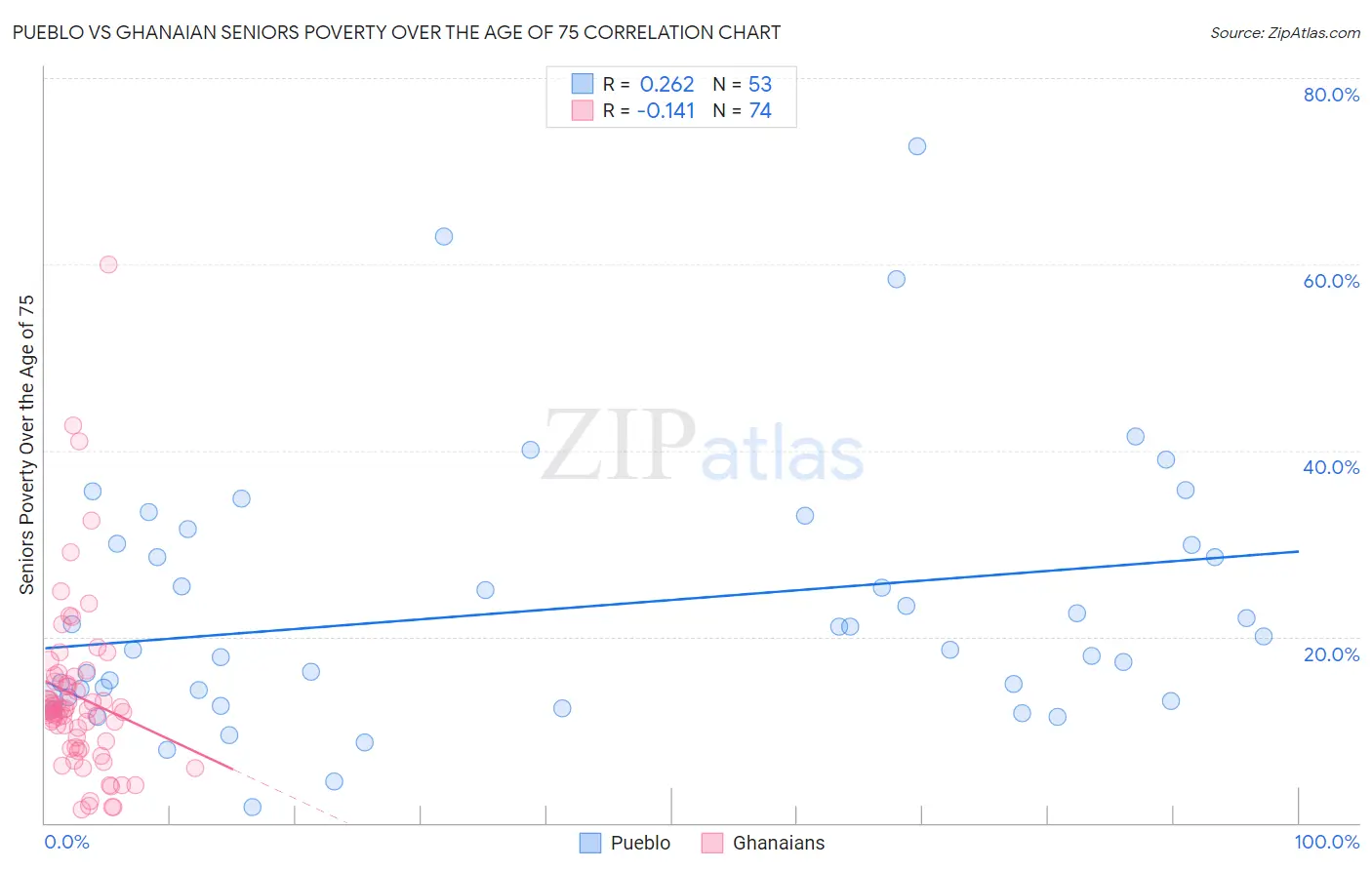 Pueblo vs Ghanaian Seniors Poverty Over the Age of 75