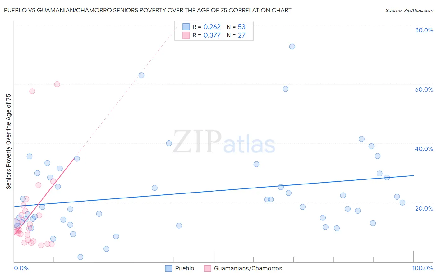 Pueblo vs Guamanian/Chamorro Seniors Poverty Over the Age of 75