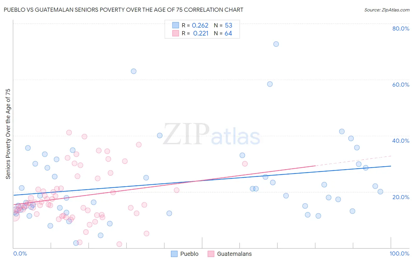 Pueblo vs Guatemalan Seniors Poverty Over the Age of 75