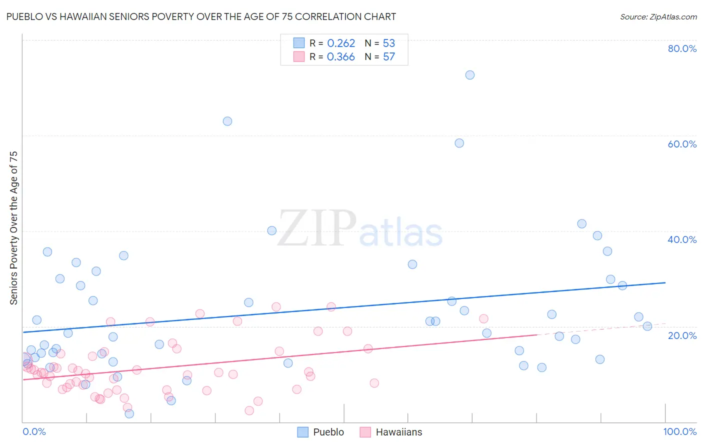 Pueblo vs Hawaiian Seniors Poverty Over the Age of 75