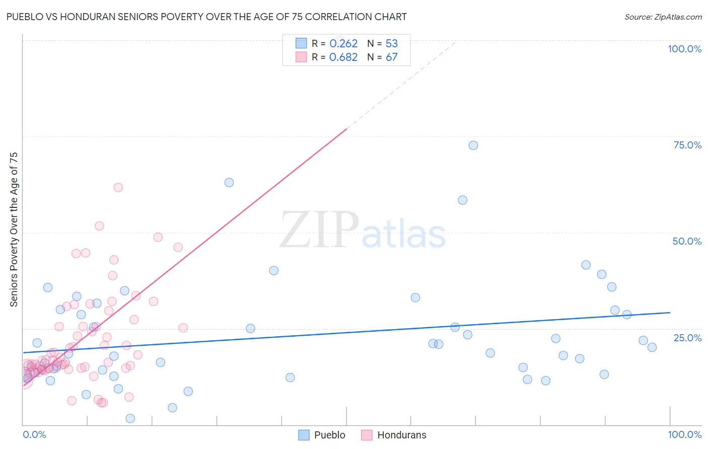 Pueblo vs Honduran Seniors Poverty Over the Age of 75