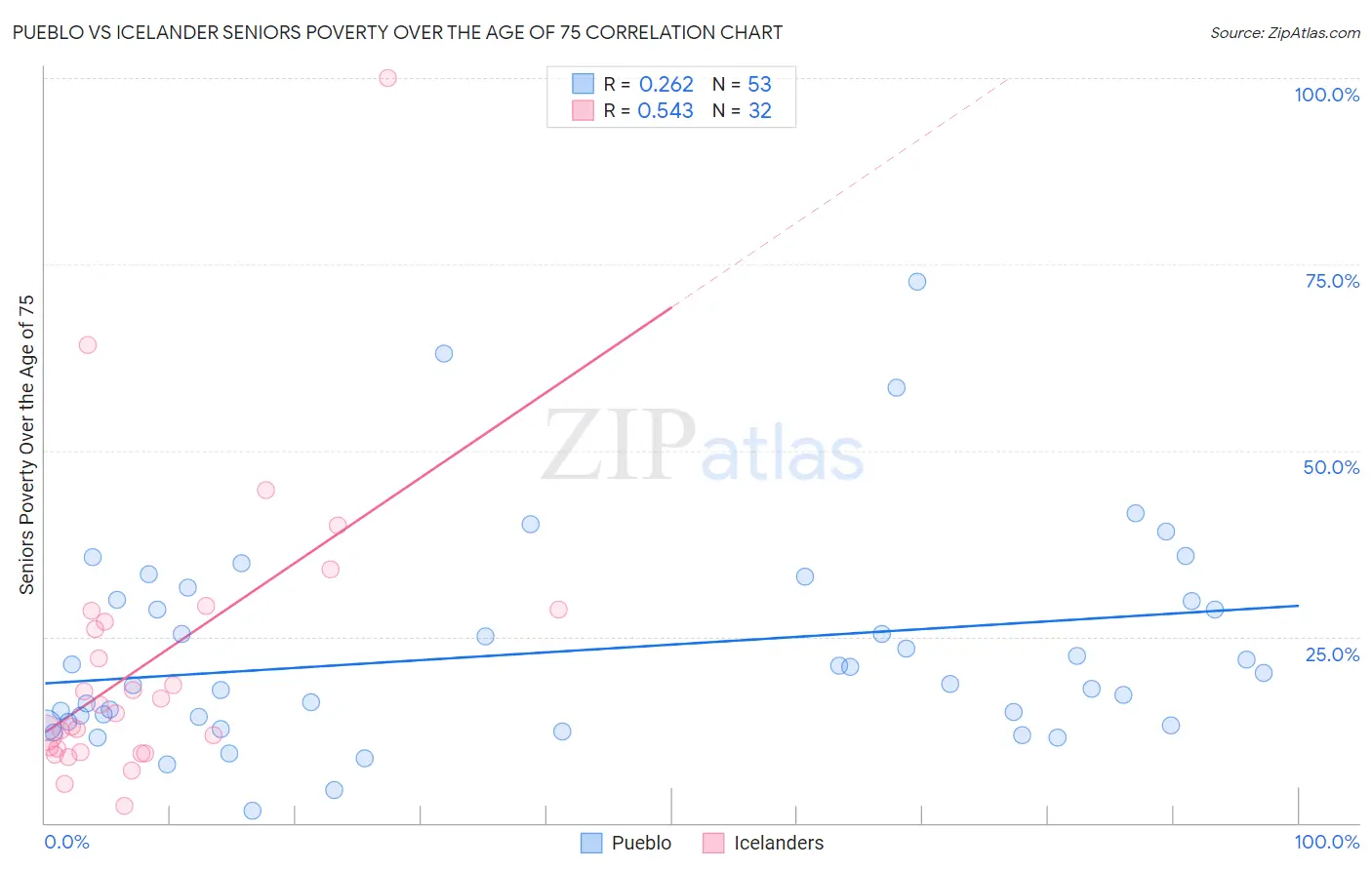 Pueblo vs Icelander Seniors Poverty Over the Age of 75