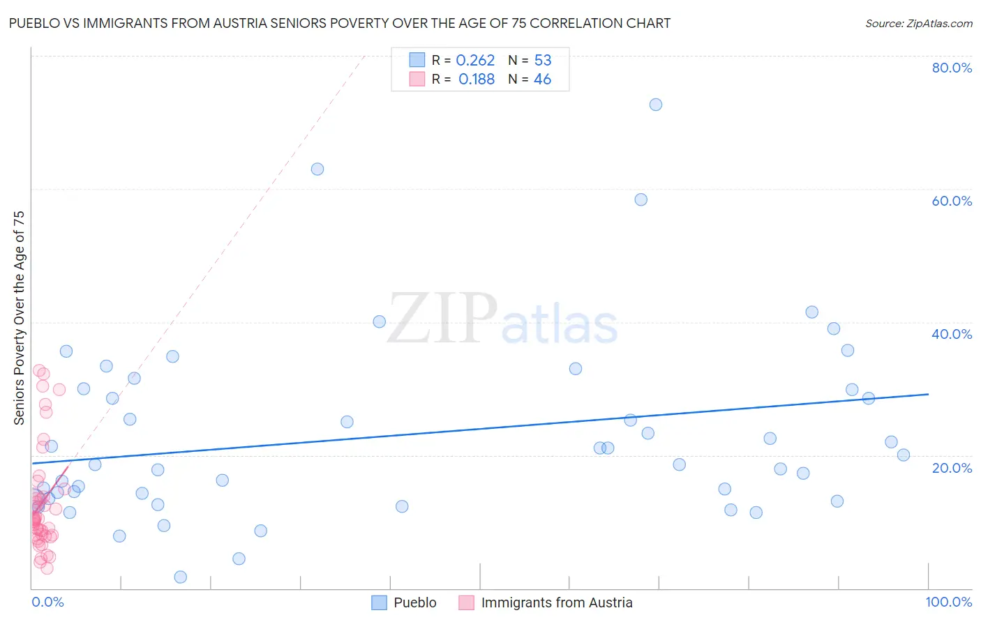 Pueblo vs Immigrants from Austria Seniors Poverty Over the Age of 75