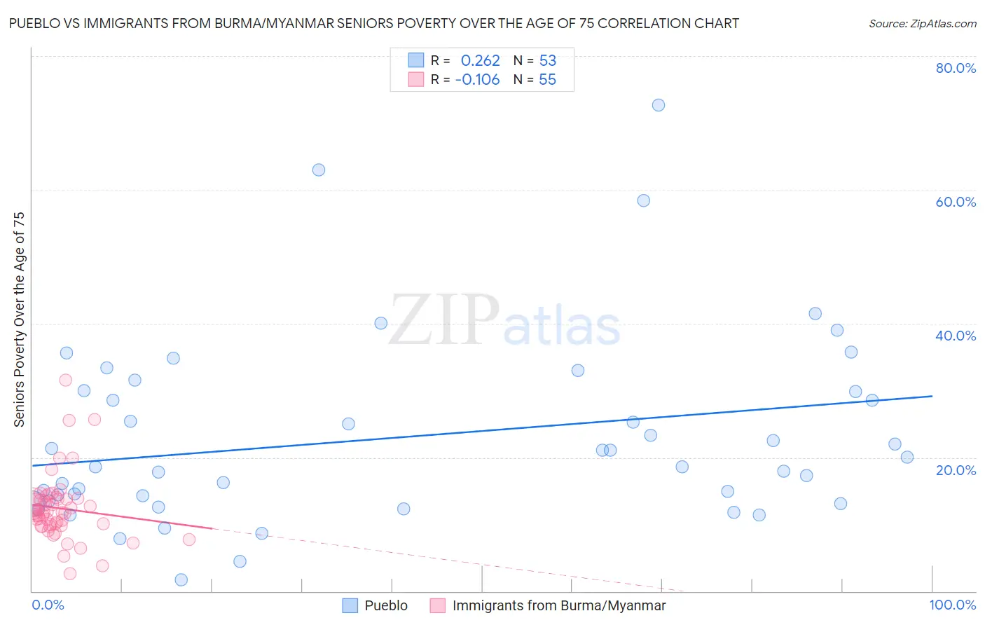 Pueblo vs Immigrants from Burma/Myanmar Seniors Poverty Over the Age of 75